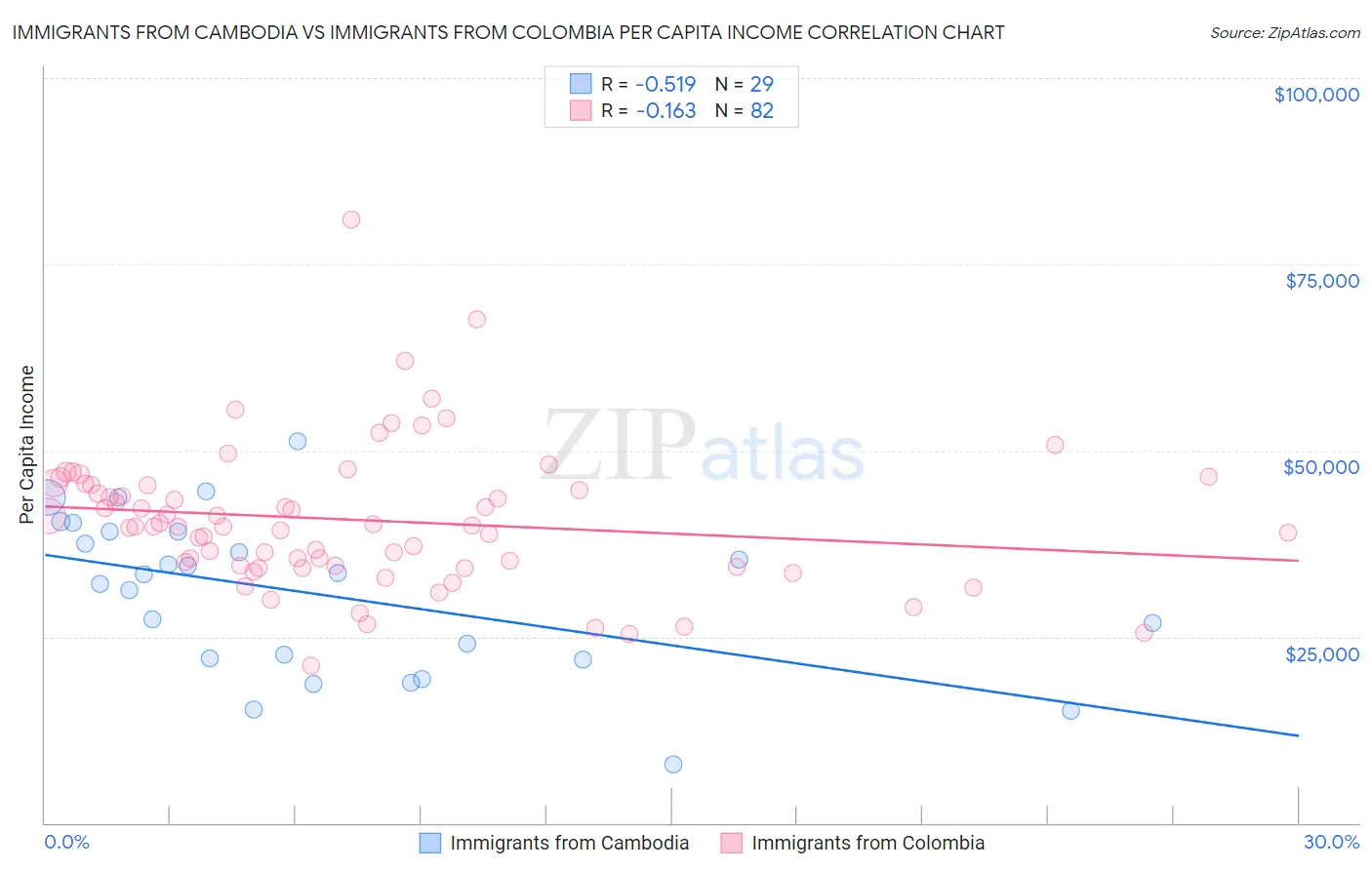 Immigrants from Cambodia vs Immigrants from Colombia Per Capita Income