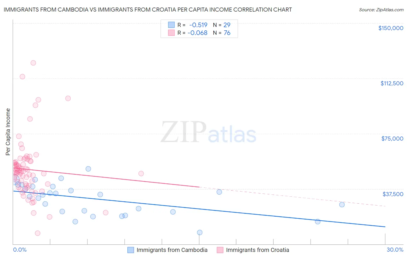 Immigrants from Cambodia vs Immigrants from Croatia Per Capita Income
