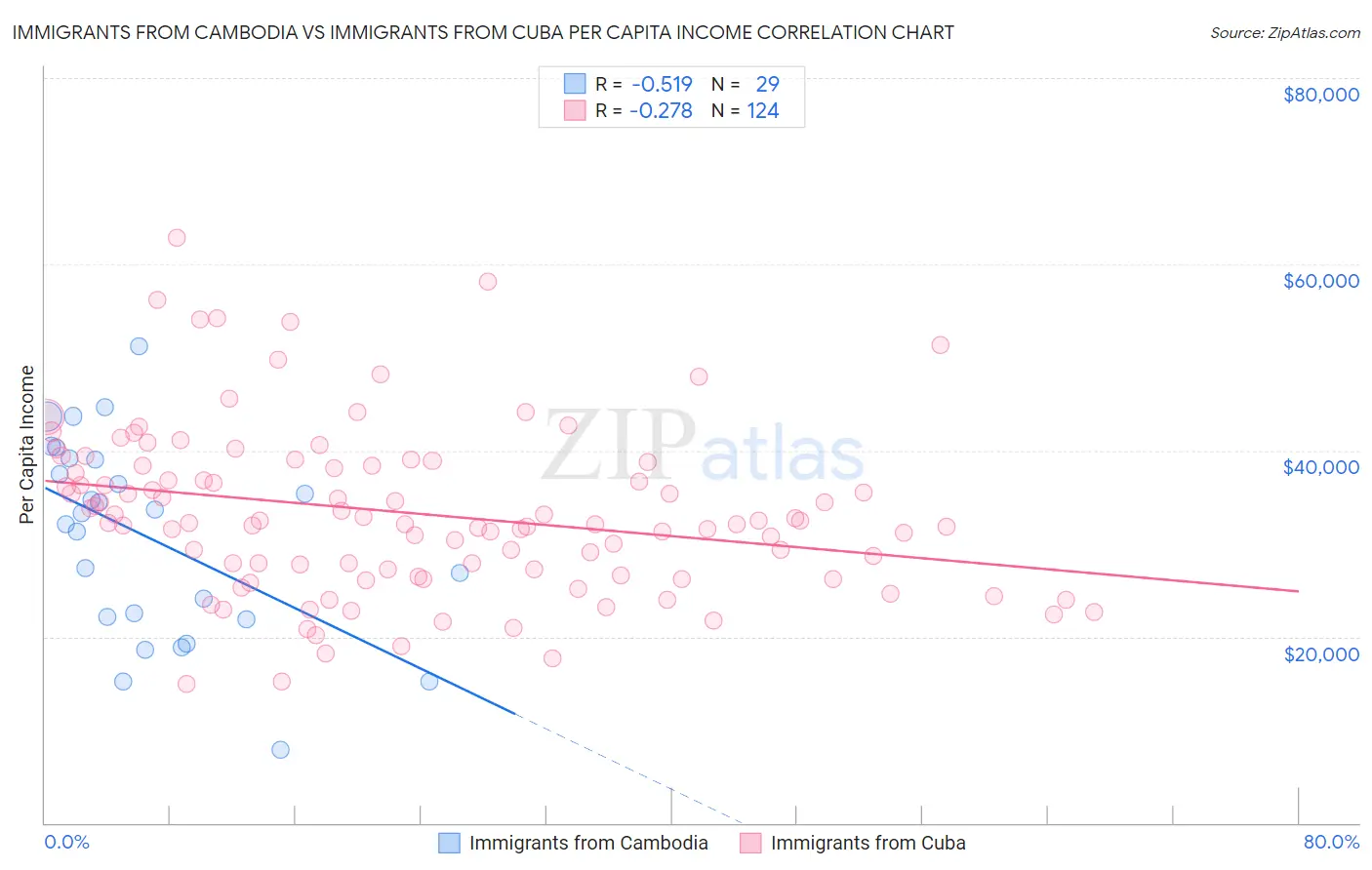 Immigrants from Cambodia vs Immigrants from Cuba Per Capita Income