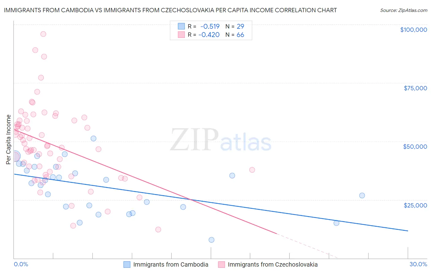 Immigrants from Cambodia vs Immigrants from Czechoslovakia Per Capita Income