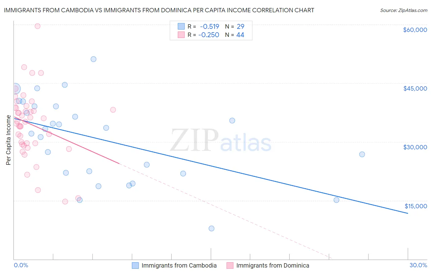 Immigrants from Cambodia vs Immigrants from Dominica Per Capita Income