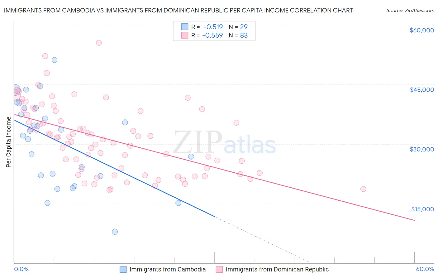 Immigrants from Cambodia vs Immigrants from Dominican Republic Per Capita Income