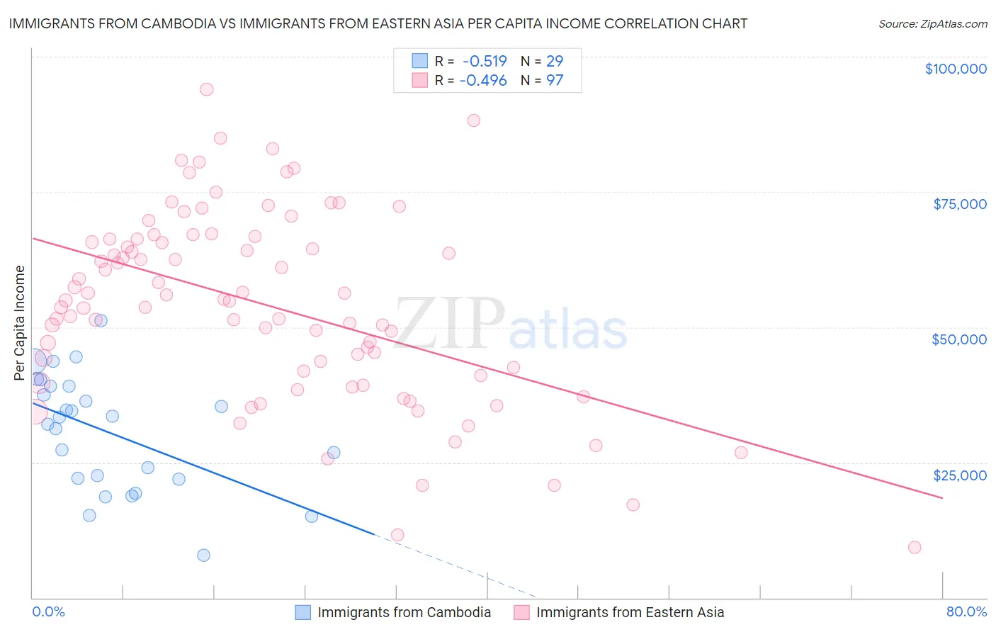 Immigrants from Cambodia vs Immigrants from Eastern Asia Per Capita Income