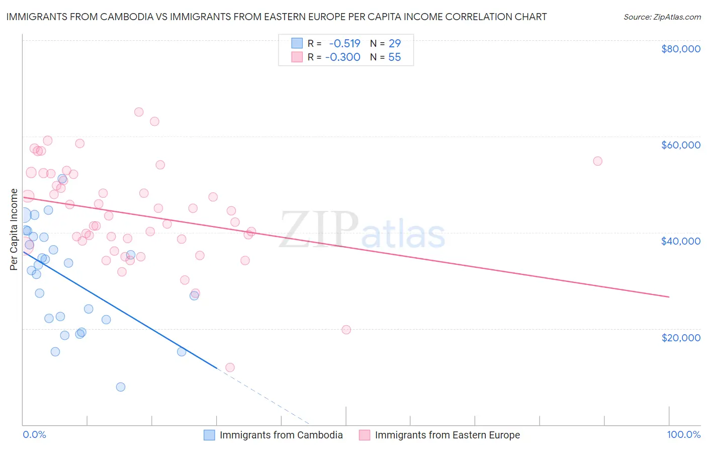 Immigrants from Cambodia vs Immigrants from Eastern Europe Per Capita Income