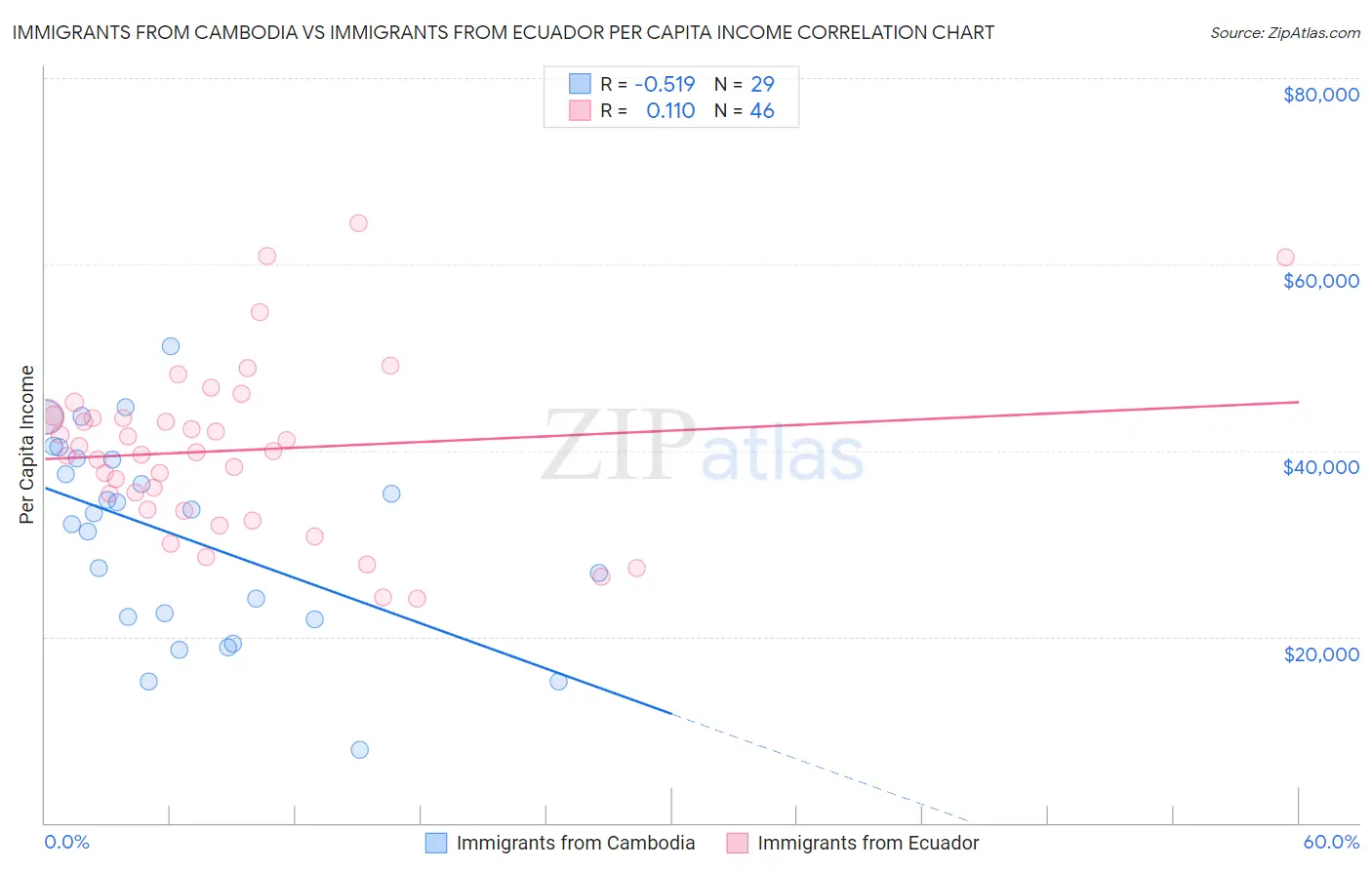 Immigrants from Cambodia vs Immigrants from Ecuador Per Capita Income