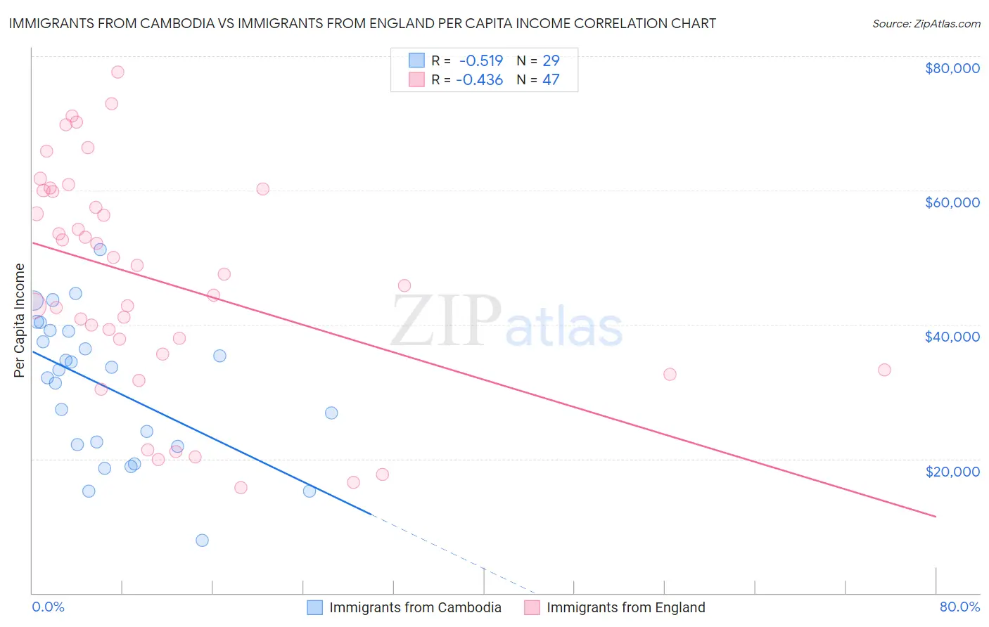 Immigrants from Cambodia vs Immigrants from England Per Capita Income