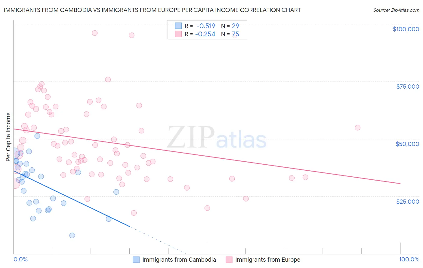 Immigrants from Cambodia vs Immigrants from Europe Per Capita Income