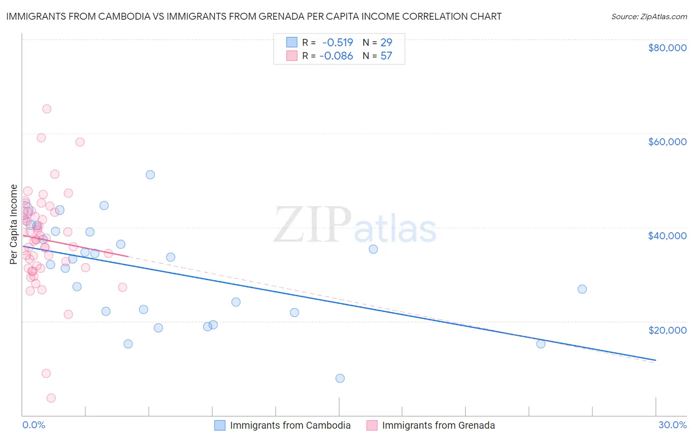 Immigrants from Cambodia vs Immigrants from Grenada Per Capita Income