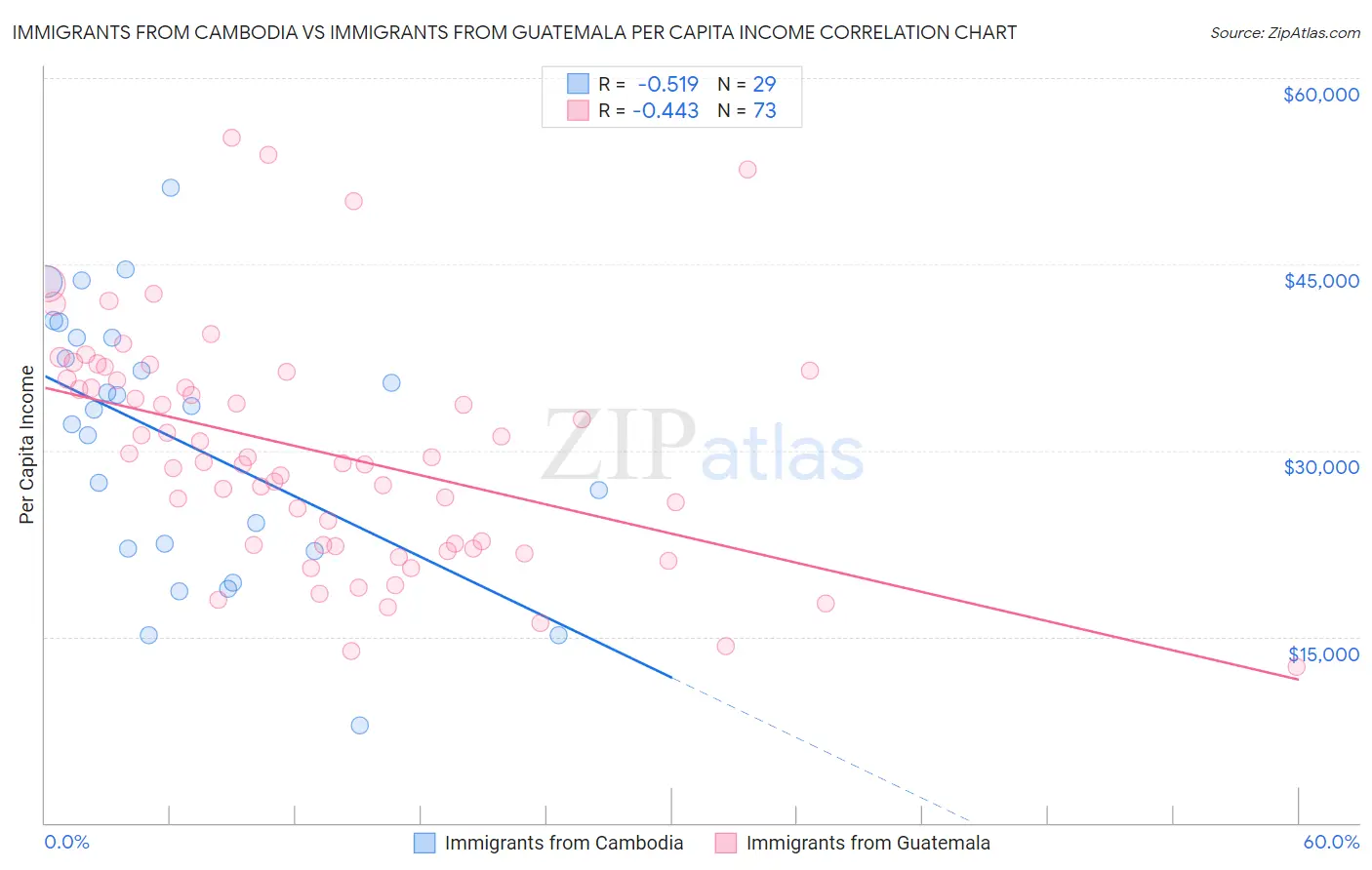 Immigrants from Cambodia vs Immigrants from Guatemala Per Capita Income