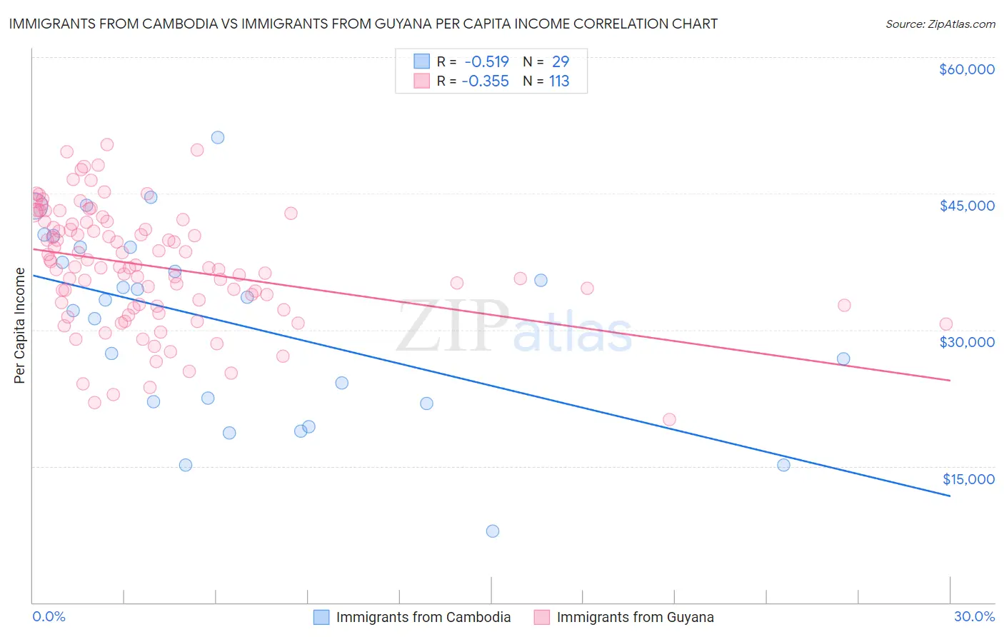 Immigrants from Cambodia vs Immigrants from Guyana Per Capita Income