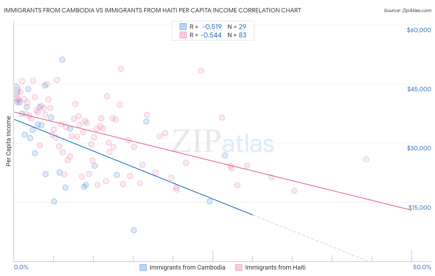 Immigrants from Cambodia vs Immigrants from Haiti Per Capita Income