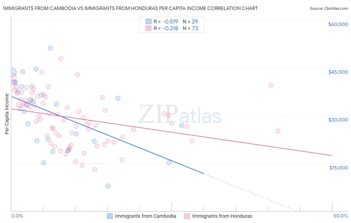 Immigrants from Cambodia vs Immigrants from Honduras Per Capita Income