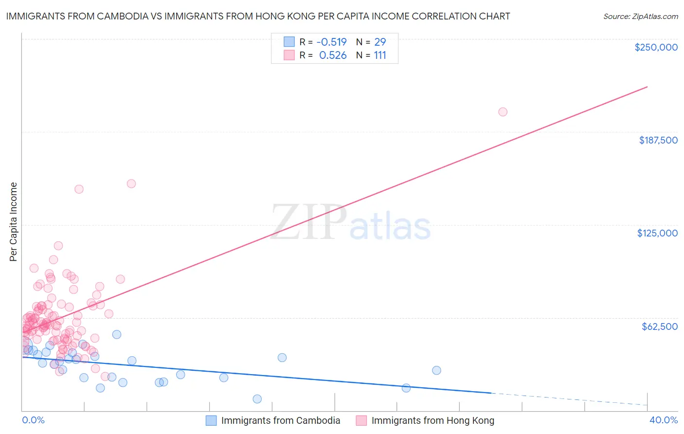 Immigrants from Cambodia vs Immigrants from Hong Kong Per Capita Income