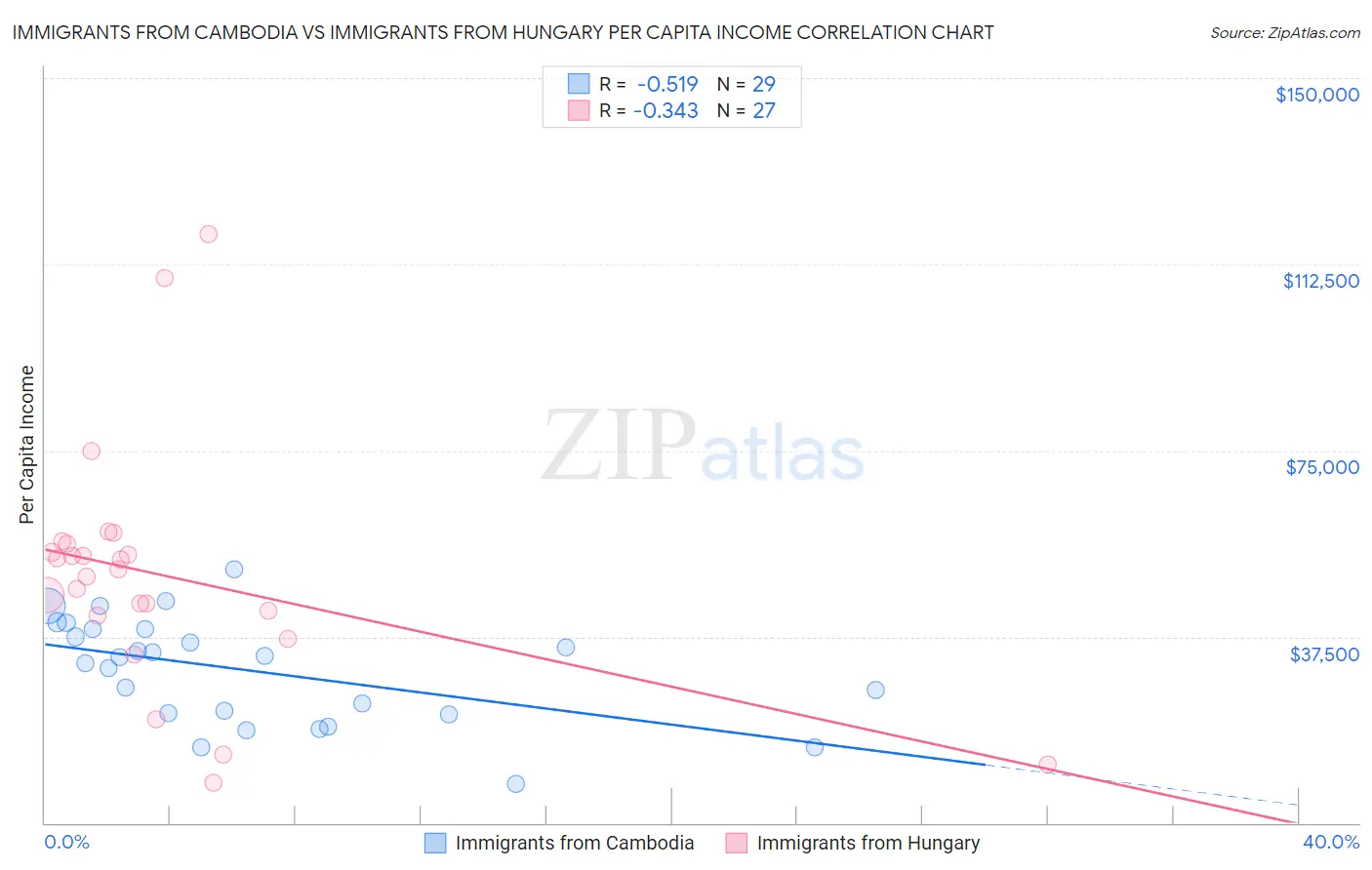Immigrants from Cambodia vs Immigrants from Hungary Per Capita Income