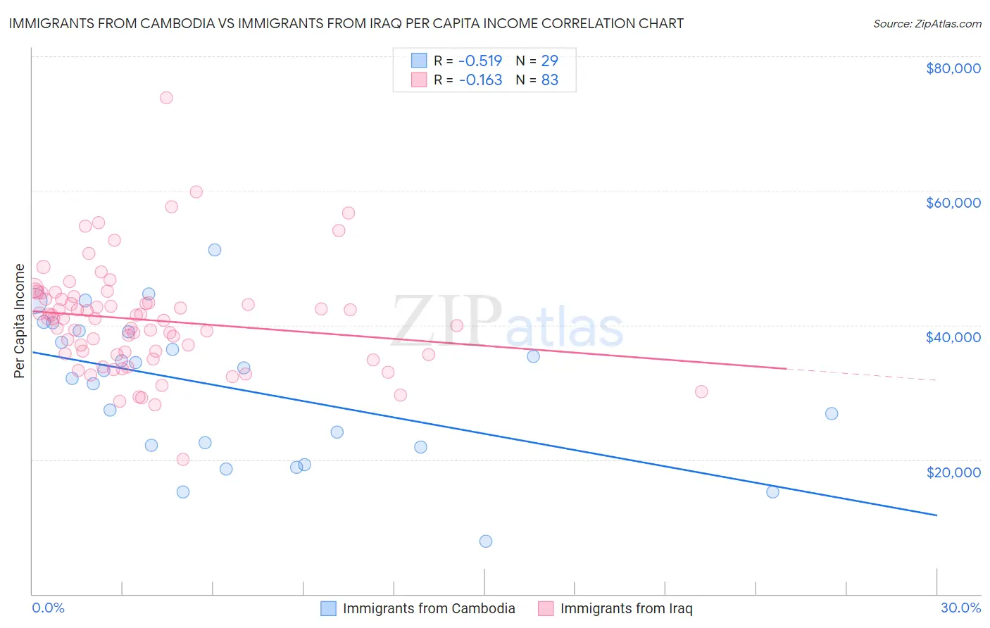 Immigrants from Cambodia vs Immigrants from Iraq Per Capita Income