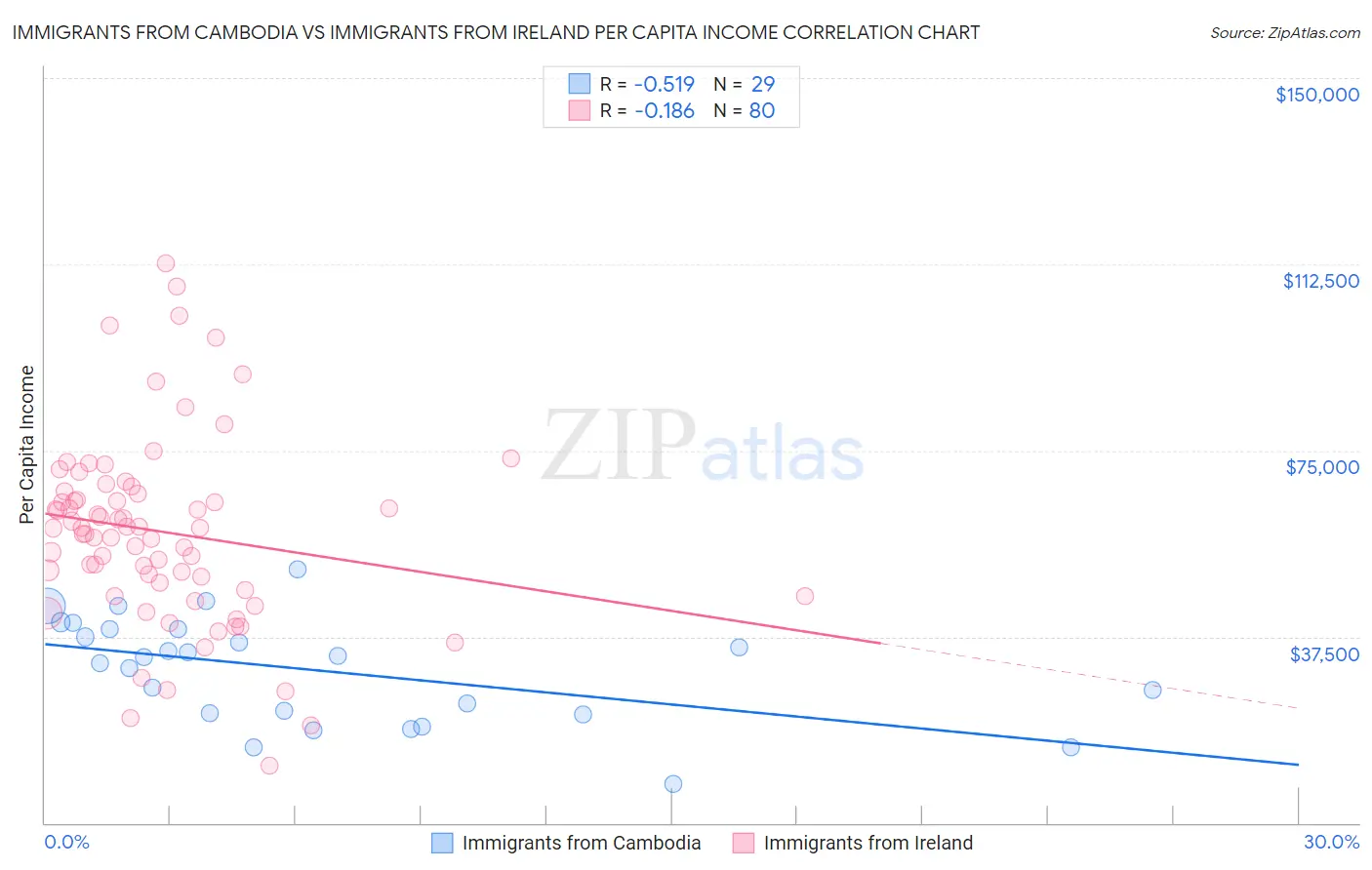 Immigrants from Cambodia vs Immigrants from Ireland Per Capita Income