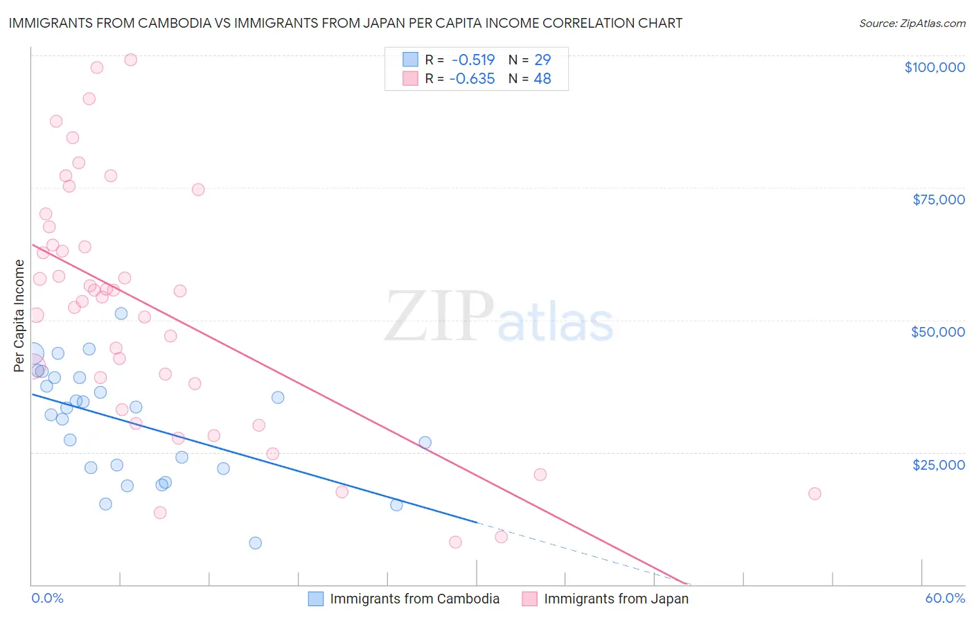 Immigrants from Cambodia vs Immigrants from Japan Per Capita Income