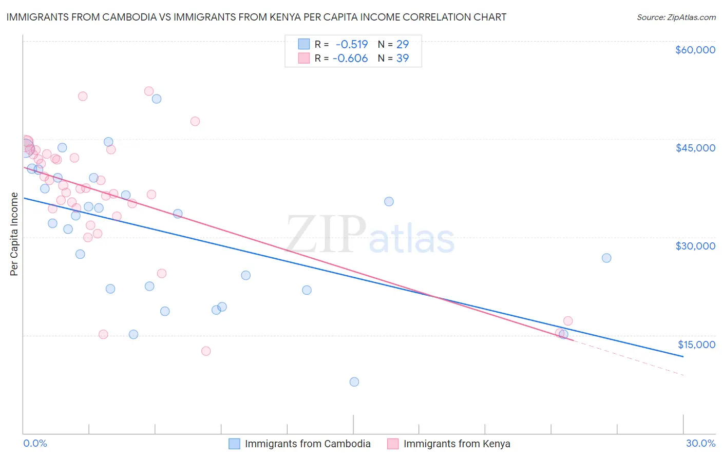 Immigrants from Cambodia vs Immigrants from Kenya Per Capita Income