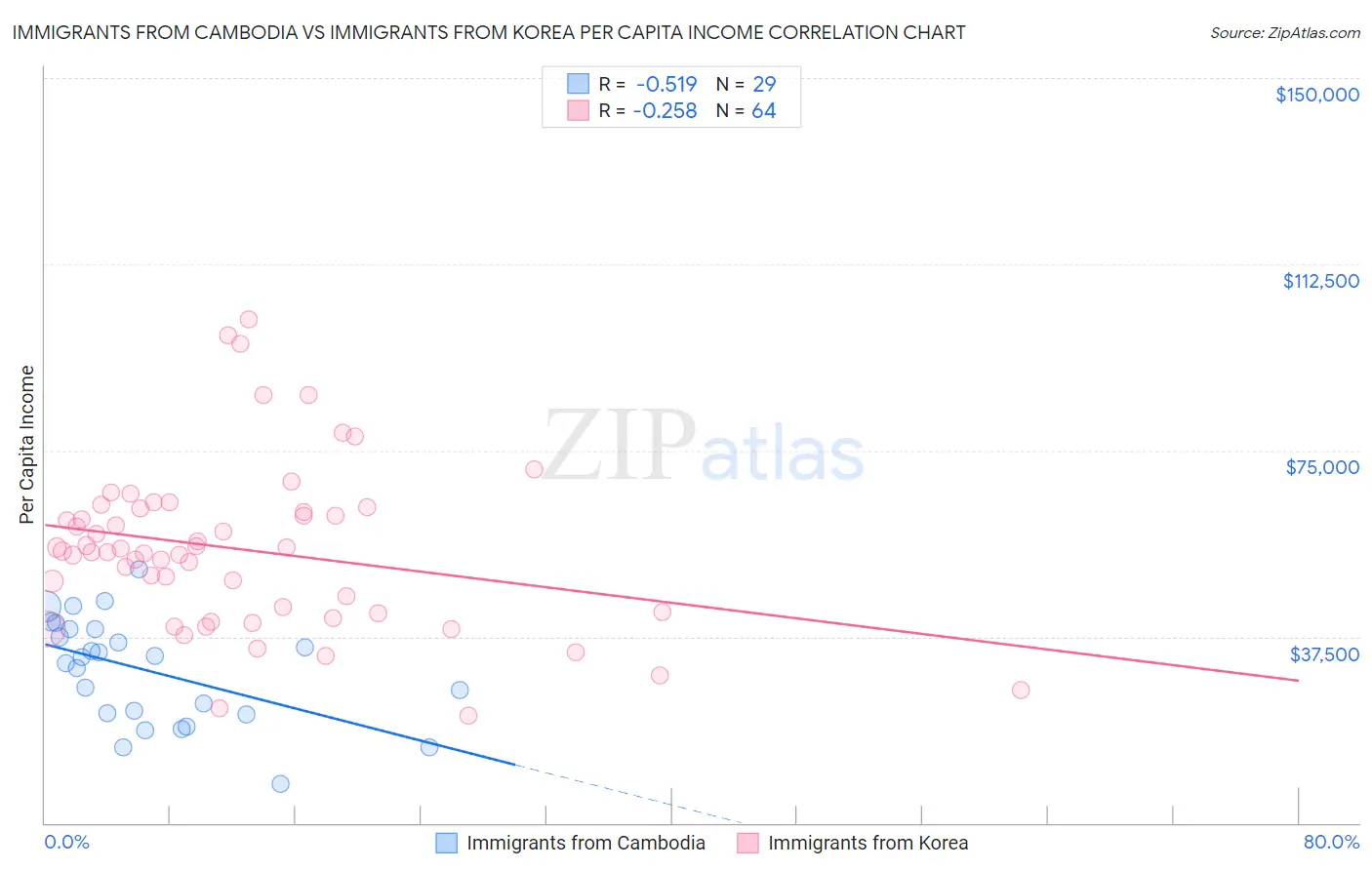 Immigrants from Cambodia vs Immigrants from Korea Per Capita Income