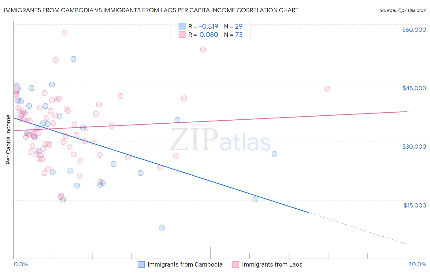 Immigrants from Cambodia vs Immigrants from Laos Per Capita Income