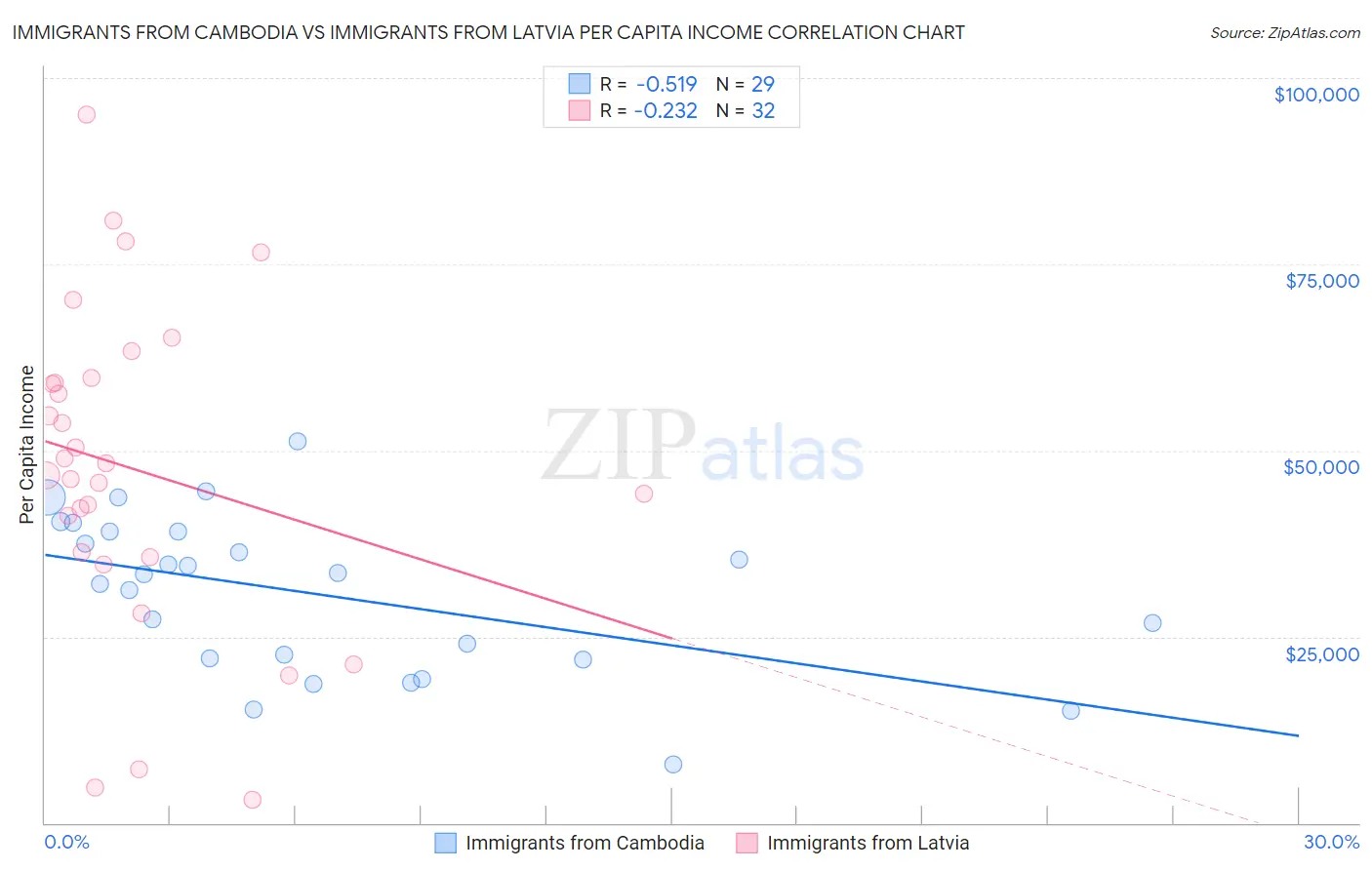 Immigrants from Cambodia vs Immigrants from Latvia Per Capita Income
