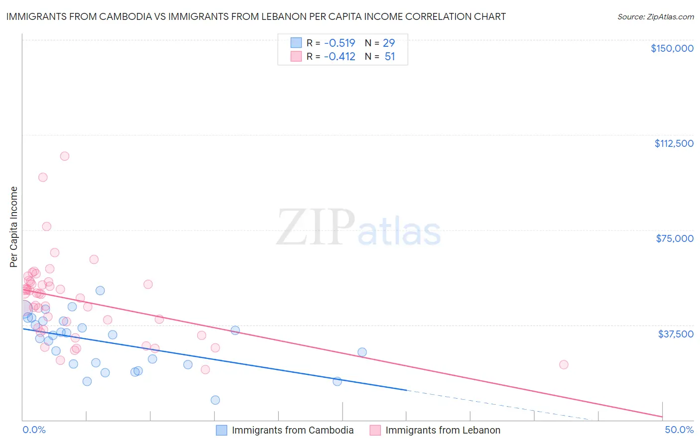 Immigrants from Cambodia vs Immigrants from Lebanon Per Capita Income