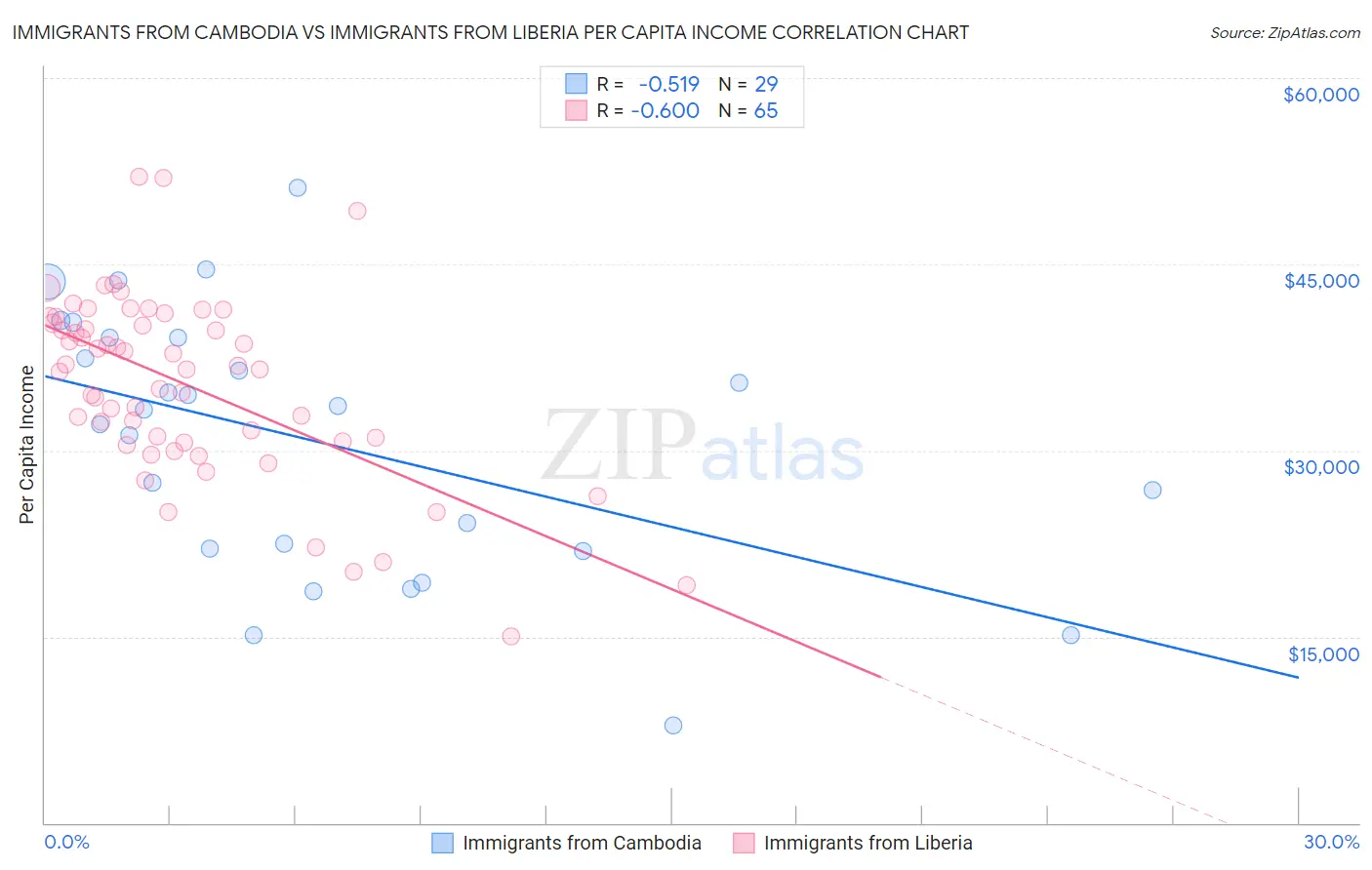 Immigrants from Cambodia vs Immigrants from Liberia Per Capita Income