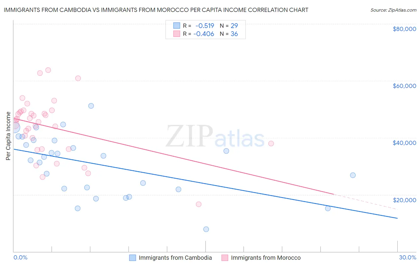 Immigrants from Cambodia vs Immigrants from Morocco Per Capita Income