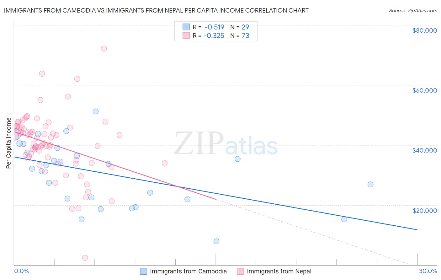Immigrants from Cambodia vs Immigrants from Nepal Per Capita Income