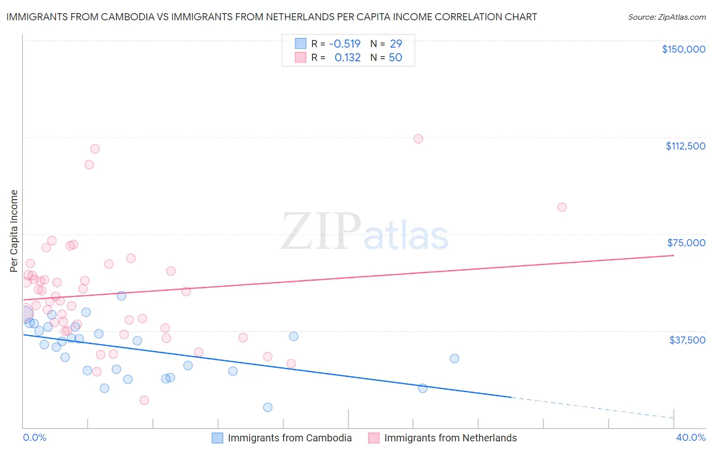 Immigrants from Cambodia vs Immigrants from Netherlands Per Capita Income