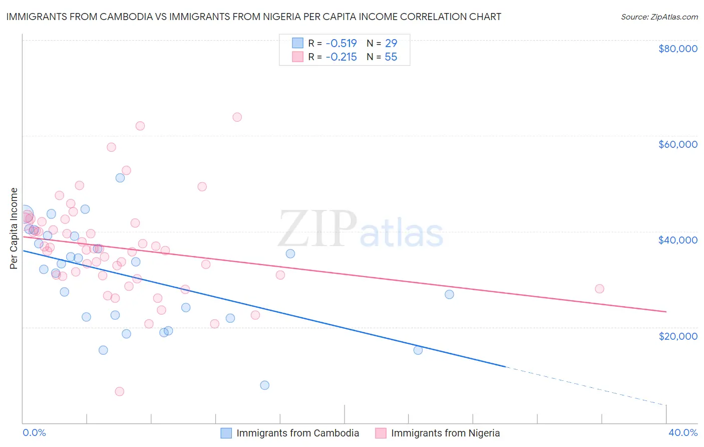 Immigrants from Cambodia vs Immigrants from Nigeria Per Capita Income