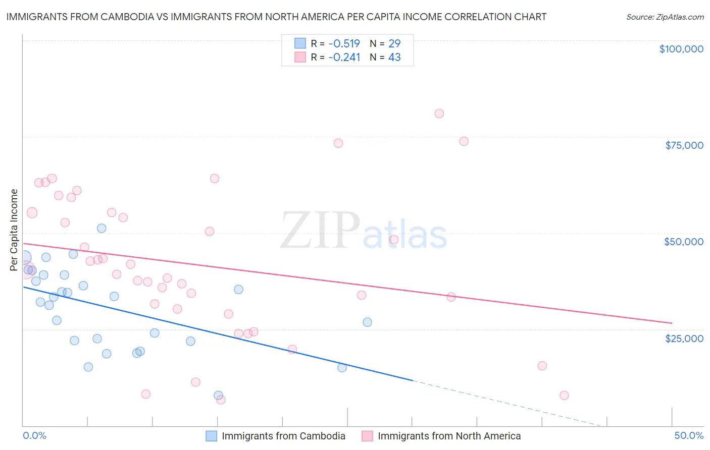 Immigrants from Cambodia vs Immigrants from North America Per Capita Income