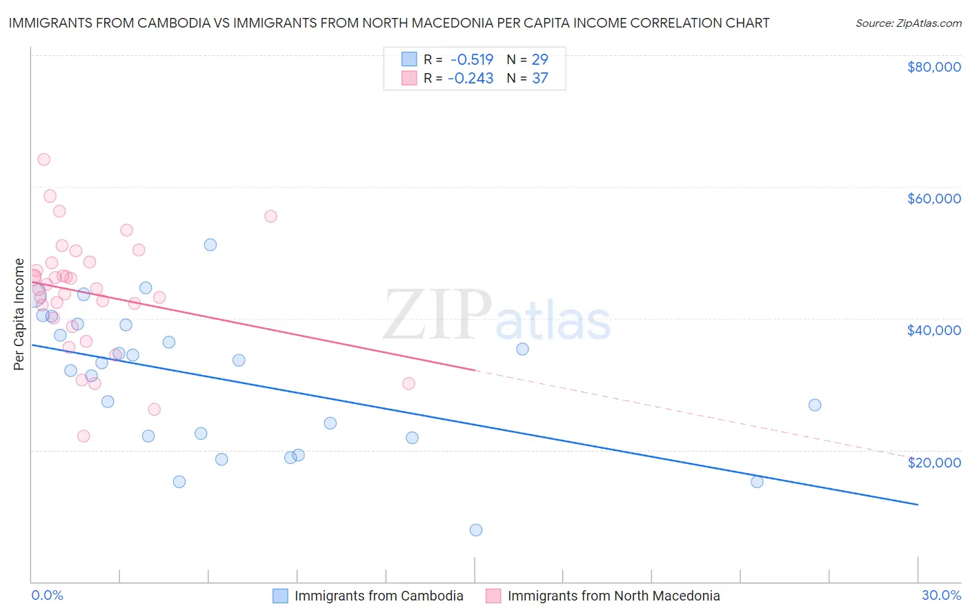 Immigrants from Cambodia vs Immigrants from North Macedonia Per Capita Income