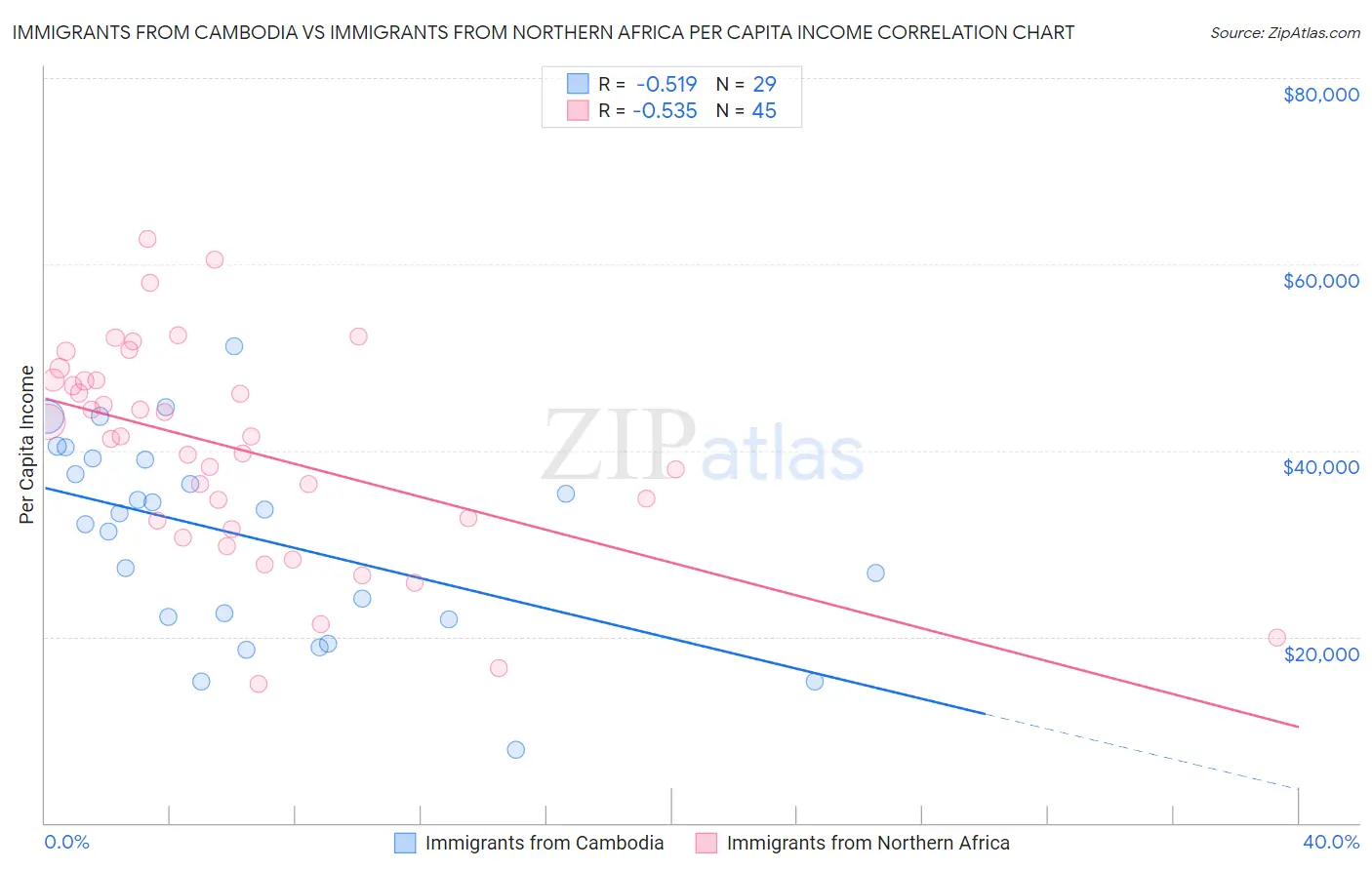 Immigrants from Cambodia vs Immigrants from Northern Africa Per Capita Income