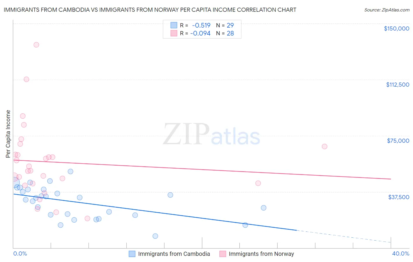 Immigrants from Cambodia vs Immigrants from Norway Per Capita Income