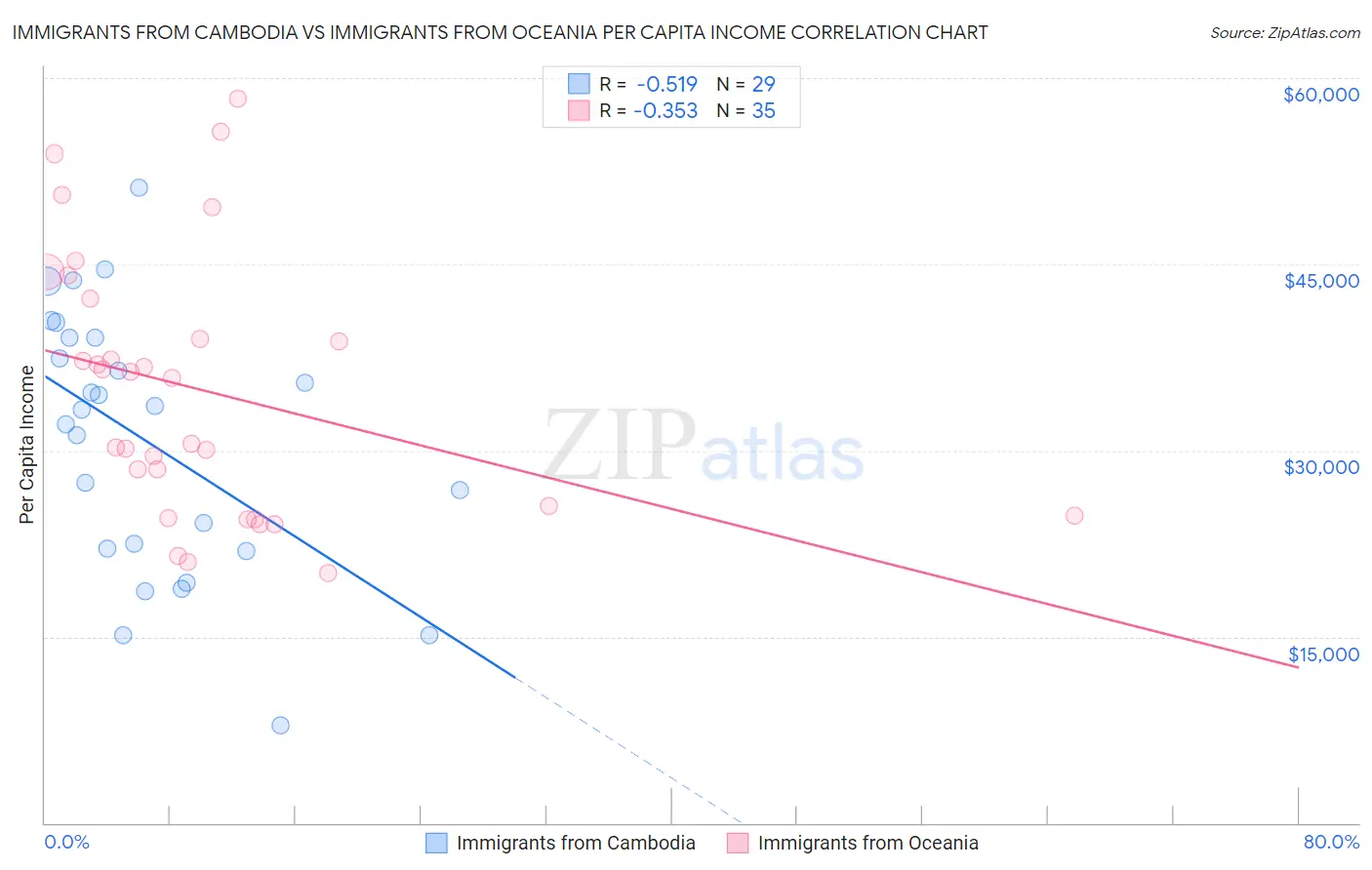 Immigrants from Cambodia vs Immigrants from Oceania Per Capita Income