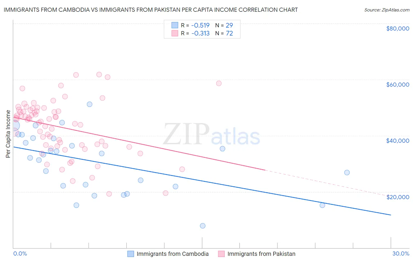 Immigrants from Cambodia vs Immigrants from Pakistan Per Capita Income