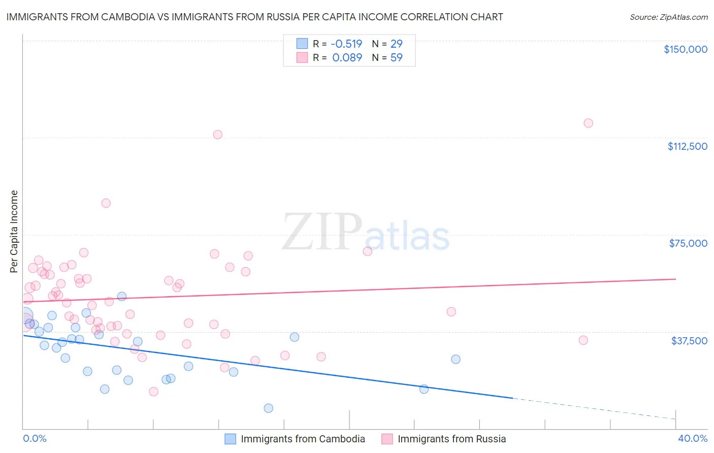 Immigrants from Cambodia vs Immigrants from Russia Per Capita Income