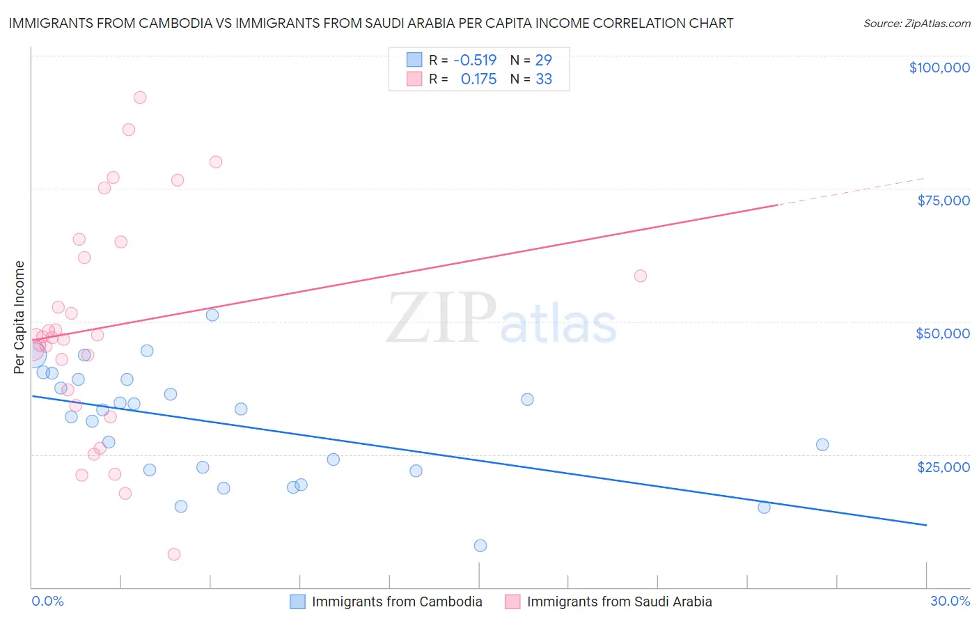 Immigrants from Cambodia vs Immigrants from Saudi Arabia Per Capita Income
