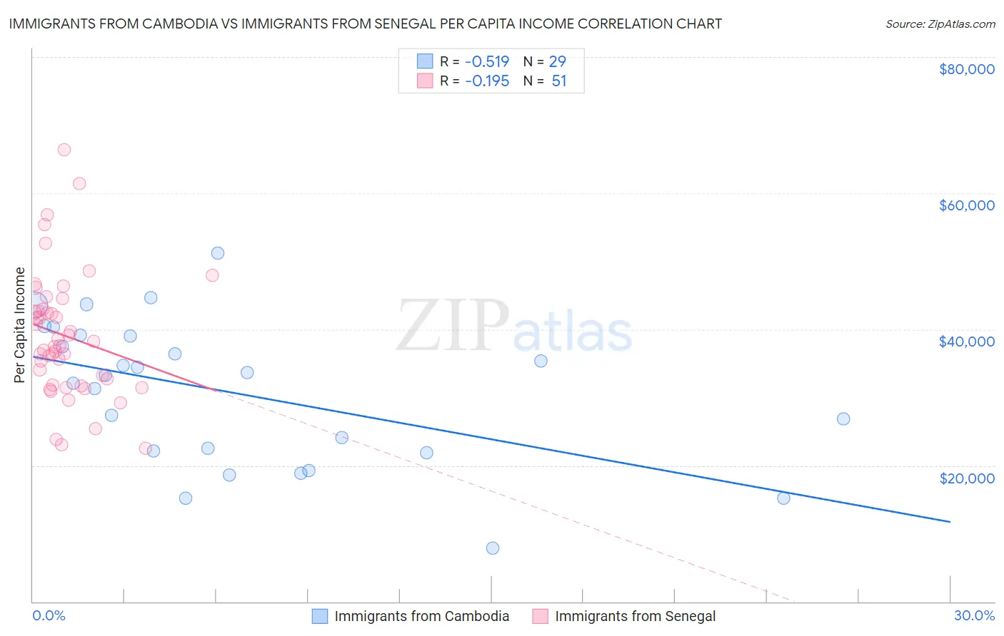 Immigrants from Cambodia vs Immigrants from Senegal Per Capita Income