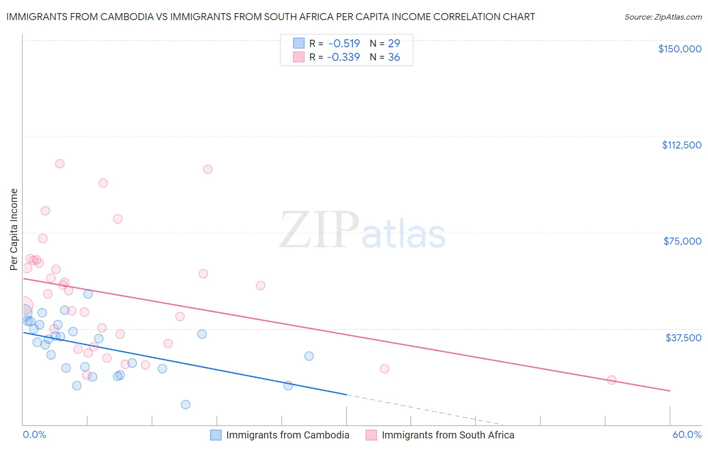 Immigrants from Cambodia vs Immigrants from South Africa Per Capita Income