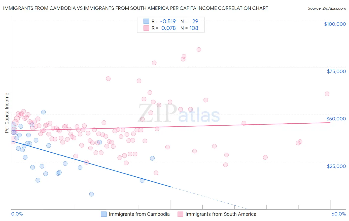 Immigrants from Cambodia vs Immigrants from South America Per Capita Income
