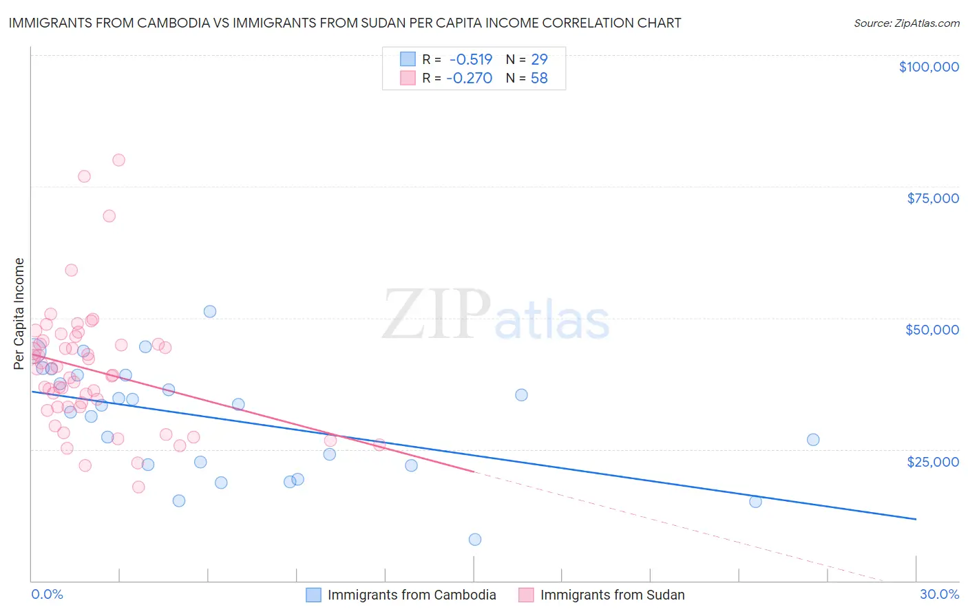 Immigrants from Cambodia vs Immigrants from Sudan Per Capita Income