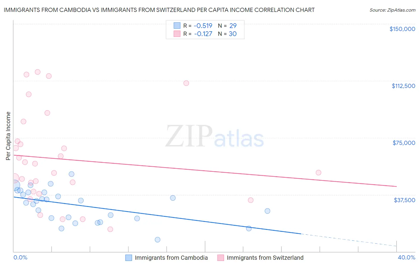 Immigrants from Cambodia vs Immigrants from Switzerland Per Capita Income