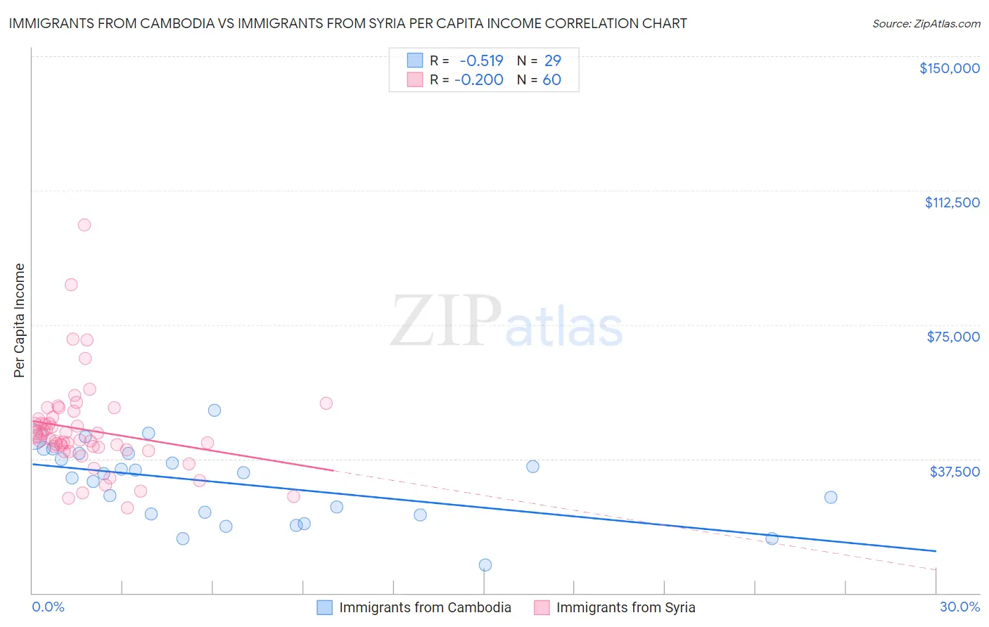 Immigrants from Cambodia vs Immigrants from Syria Per Capita Income