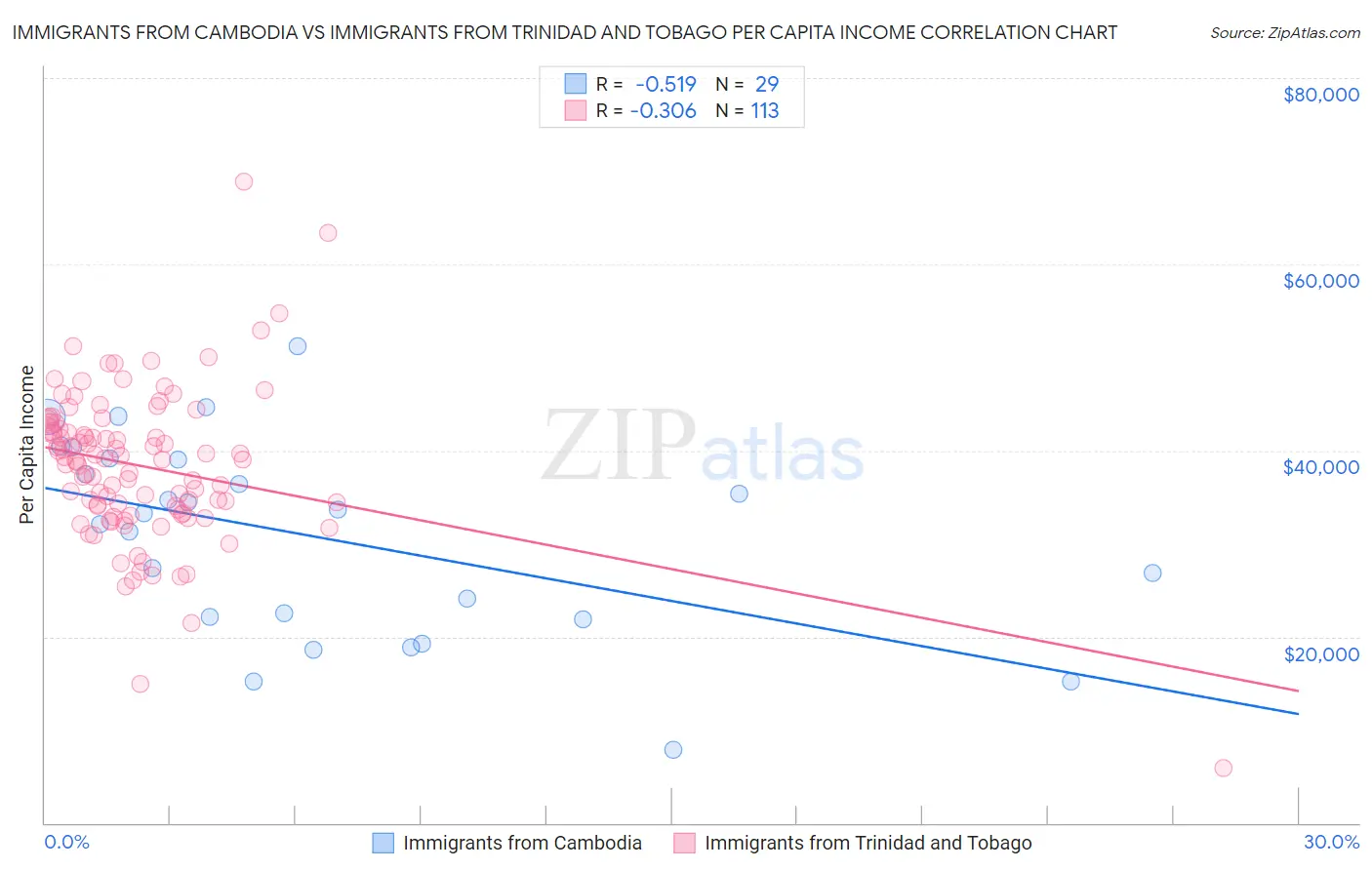 Immigrants from Cambodia vs Immigrants from Trinidad and Tobago Per Capita Income