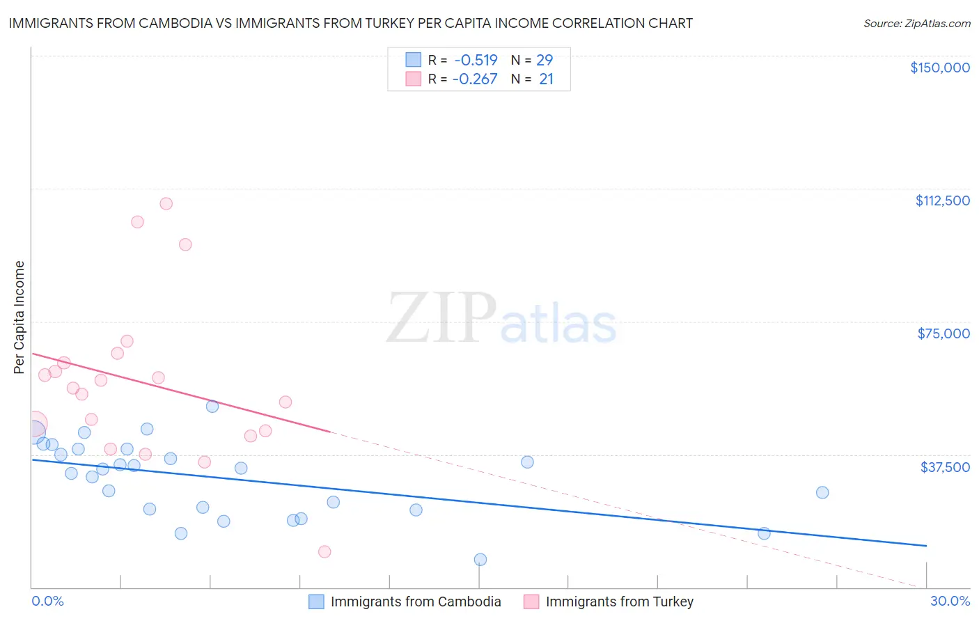 Immigrants from Cambodia vs Immigrants from Turkey Per Capita Income
