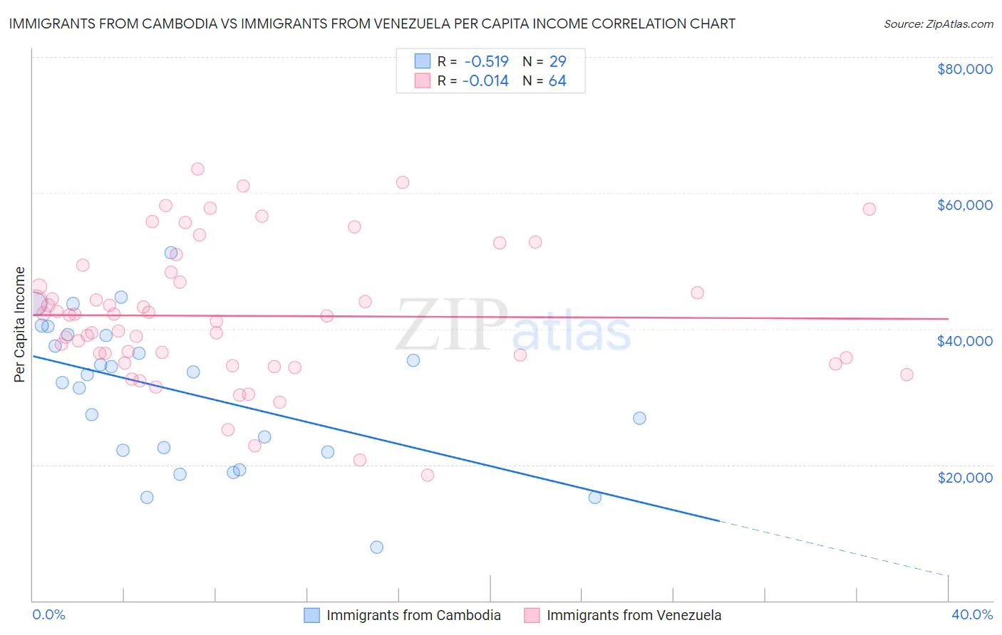 Immigrants from Cambodia vs Immigrants from Venezuela Per Capita Income