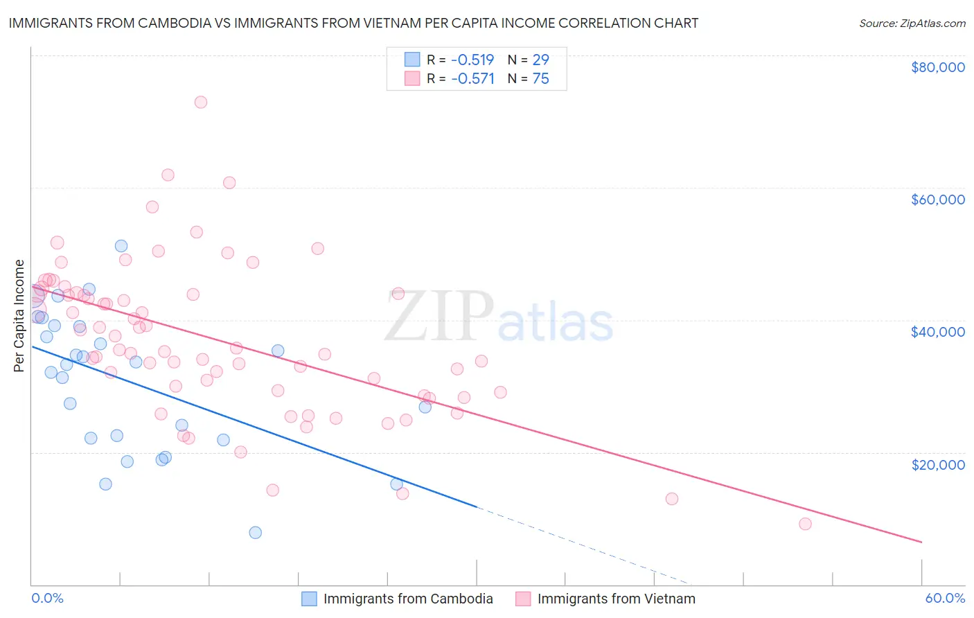 Immigrants from Cambodia vs Immigrants from Vietnam Per Capita Income
