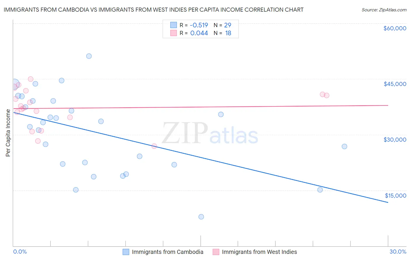 Immigrants from Cambodia vs Immigrants from West Indies Per Capita Income